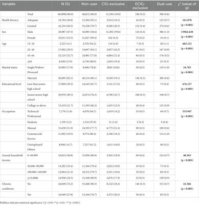 The association between health literacy and e-cigarette use: evidence from Zhejiang, China